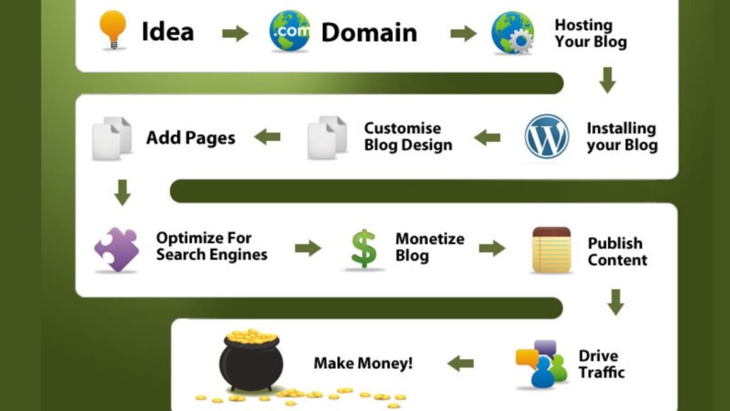 Chanals of Make Money by Blog Sites 