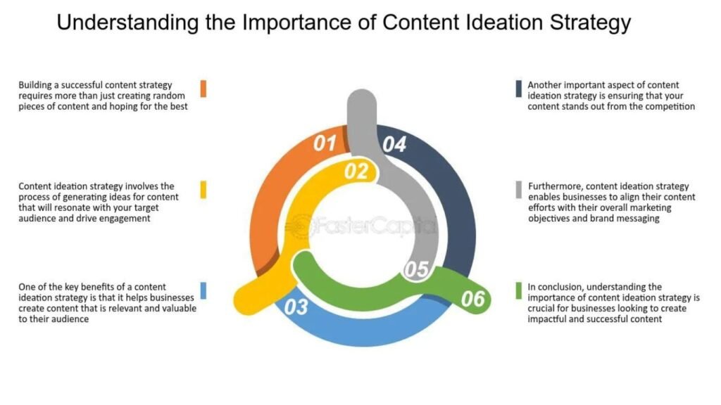 Importance of Content Ideas 